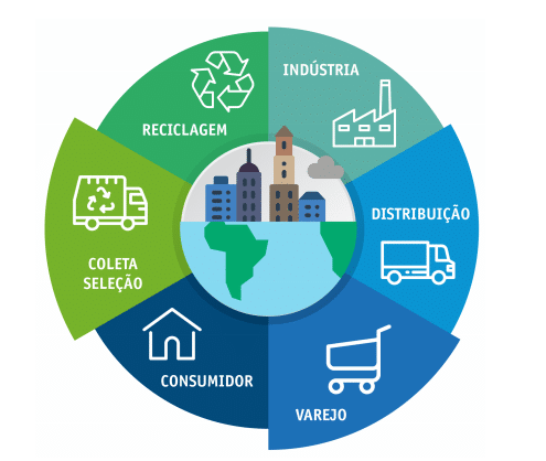 Tecnologia Sustentável: O Futuro da Economia Circular